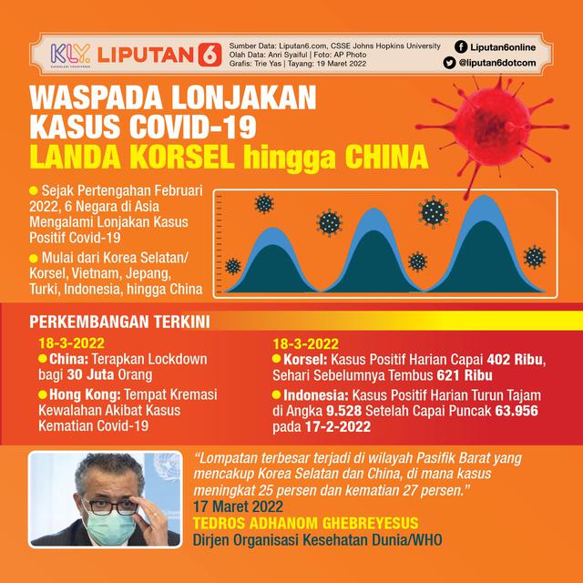 Infografis Waspada Lonjakan Kasus Covid-19 Landa Korsel hingga China. (Liputan6.com/Trieyasni)