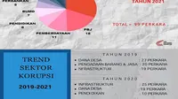 ACC Sulawesi mencatat korupsi dana desa peringkat atas terjadi selama tahun 2021 (Liputan6.com/ Eka Hakim)