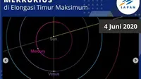 4 Juni: Merkurius di Elongasi Timur Maksimum. (Instagram pussainsa_lapan/ssd/jpl.nasa.gov)