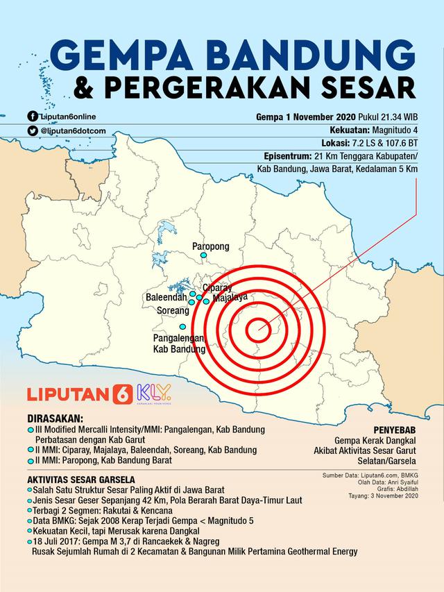 Infografis Gempa Bandung dan Pergerakan Sesar. (Liputan6.com/Abdillah)