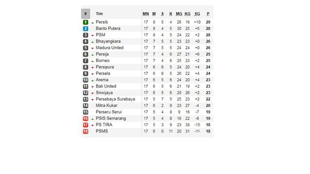 klasemen Liga 1 pekan ke-18