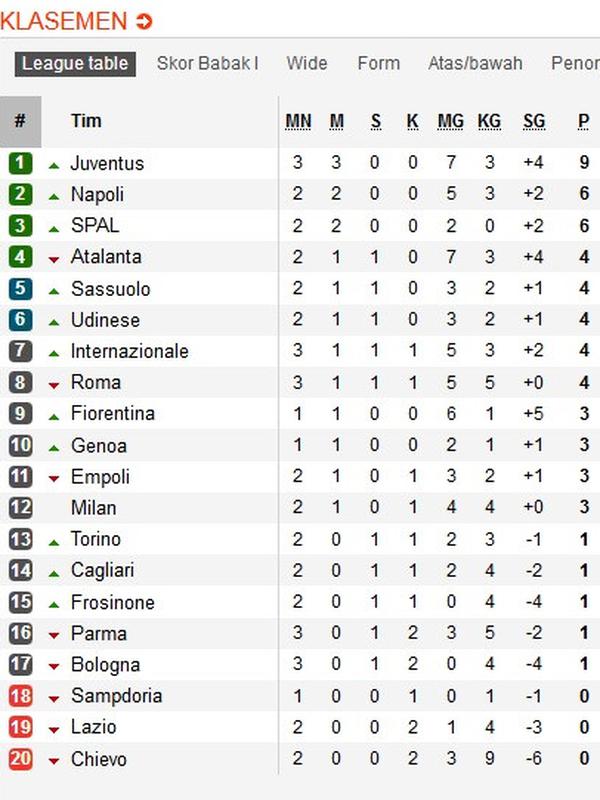 Klasemen Liga Italia Serie A (Soccerway)