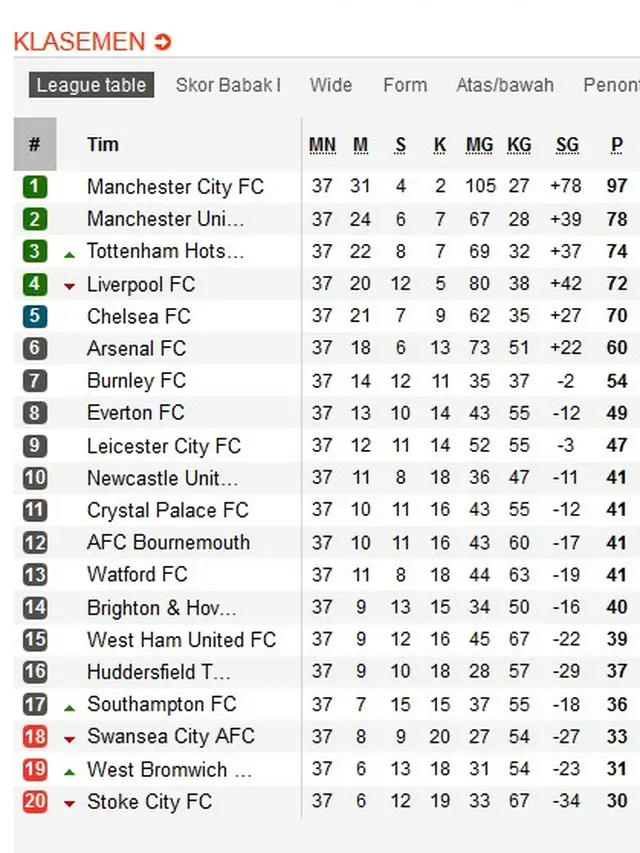 Klasemen Liga Inggris