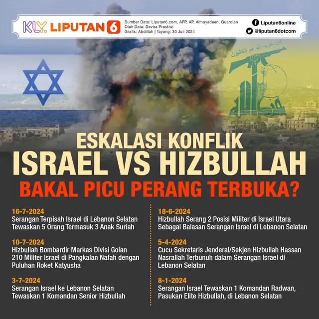 Infografis Eskalasi Konflik Israel Vs Hizbullah, Bakal Picu Perang Terbuka? (Liputan6.com/Abdillah)