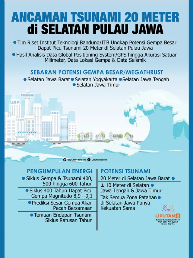 Infografis Ancaman Tsunami 20 Meter di Selatan Pulau Jawa. (Liputan6.com/Trieyasni)