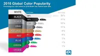 Apa warna mobil yang paling disukai oleh masyarakat sepanjang tahun 2016? Ternyata putihlah jawabannya (Foto: autoevolution.com).