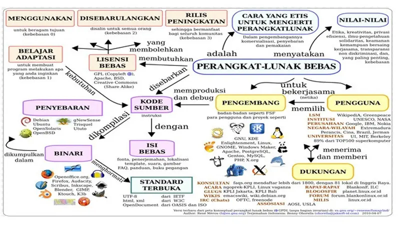 Cara Membuat Peta Konsep di Word yang Menarik, Mudah dan Praktis