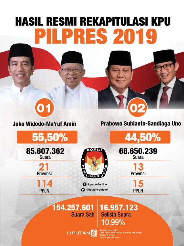 Infografis Hasil Resmi Rekapitulasi Nasional KPU Pilpres 2019