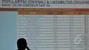 Sebuah data ditampilkan saat diskusi “Menakar Peluang Ridwan Kamil dan Tri Rismaharini Memimpin DKI Jakarta” Jakarta, Kamis (7/5/2015). Popularitas Ridwan dan Risma bisa menandingi popularitas Ahok. (Liputan6.com/Herman Zakharia)