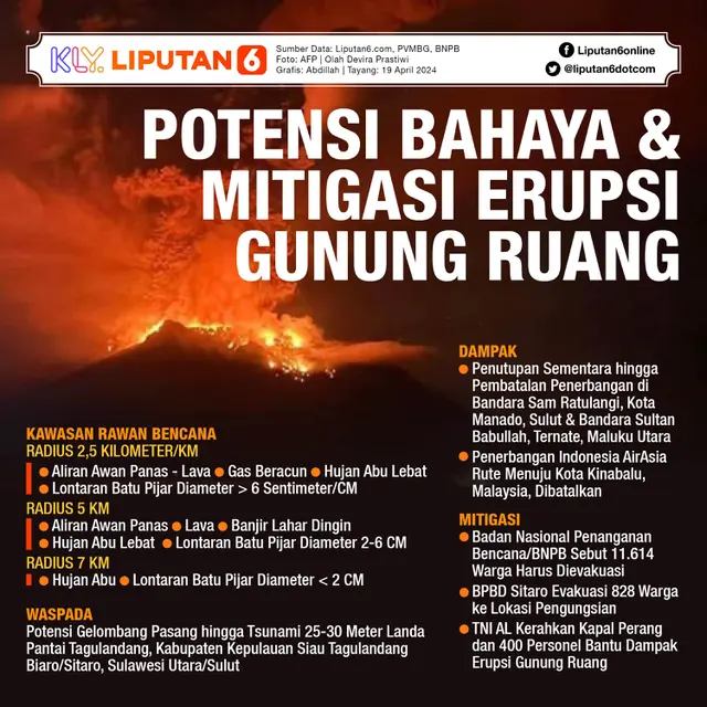 Infografis Potensi Bahaya dan Mitigasi Erupsi Gunung Ruang. (Liputan6.com/Abdillah)