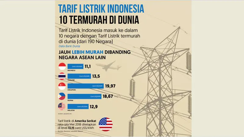 Tarif Listrik Indonesia Kompetitif dan Stabil di Kawasan ASEAN