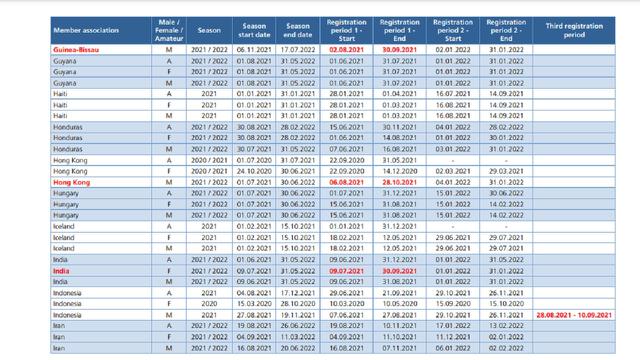 Kalender Bursa Transfer FIFA per 30 Agustus 2021.