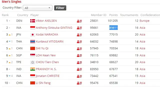 Ranking BWF, 3 Juli 2023