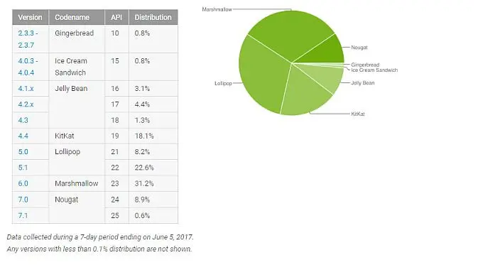 Dari sejumlah versi, Marshmallow merupakan yang paling banyak digunakan perangkat Android (Foto: Ist)