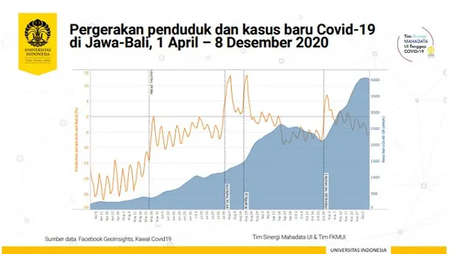 Grafik pergerakan penduduk dan kasus baru COVID-19 di Jawa-Bali pada 1 April hingga 8 Desember 2020