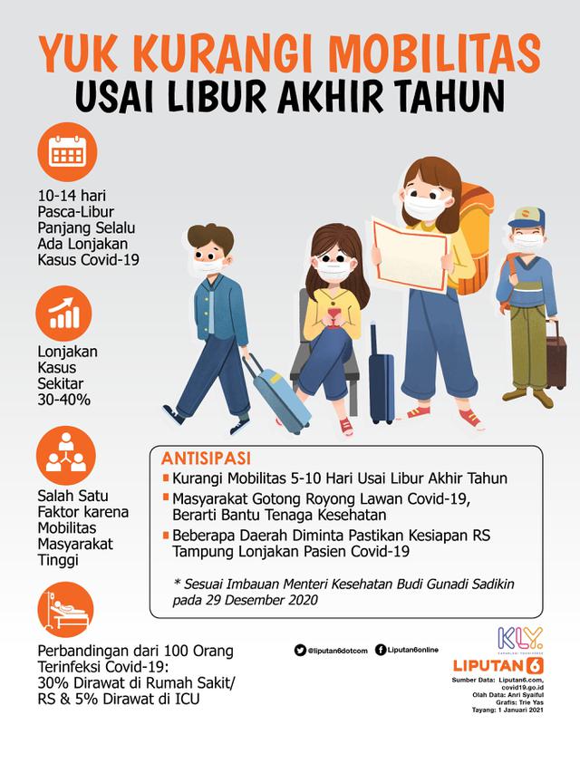 Infografis Yuk Kurangi Mobilitas Usai Libur Akhir Tahun. (Liputan6.com/Trieyasni)
