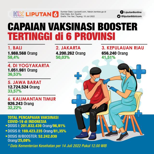 Infografis Capaian Vaksinasi Booster Tertinggi di 6 Provinsi. (Liputan6.com/Trieyasni)