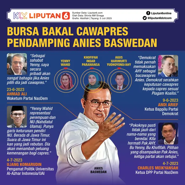 <p>Infografis Bursa Bakal Cawapres Pendamping Anies Baswedan (Liputan6.com/Abdillah)</p>.html