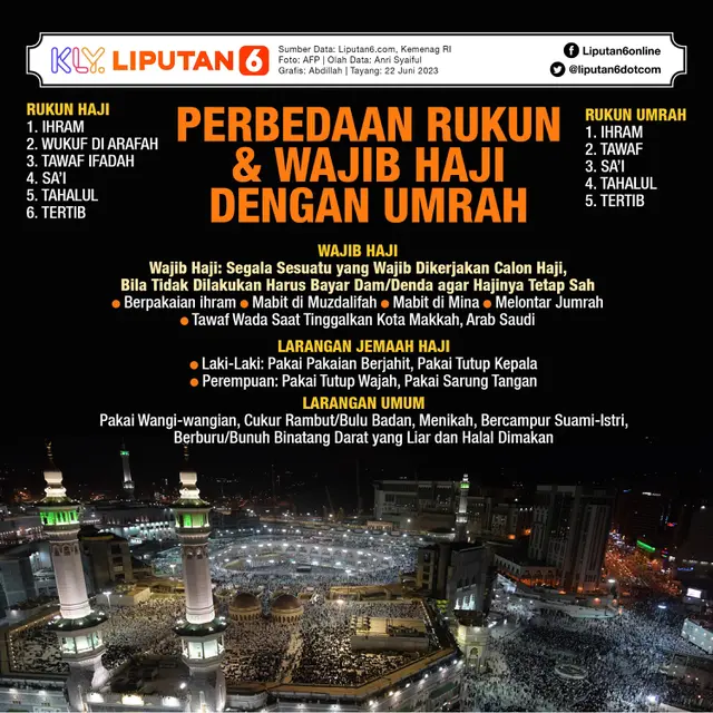 Infografis Perbedaan Rukun dan Wajib Haji dengan Rukun Umrah. (Liputan6.com/Abdillah)