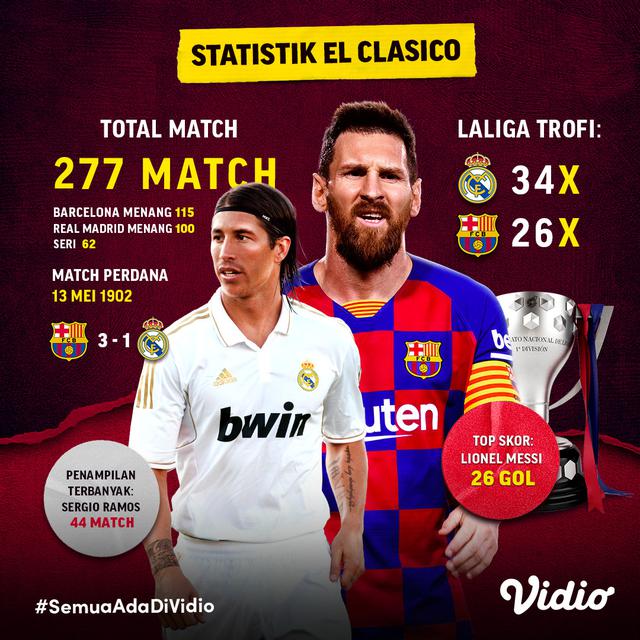 Statistik El Clasico Barcelona dan Real Madrid