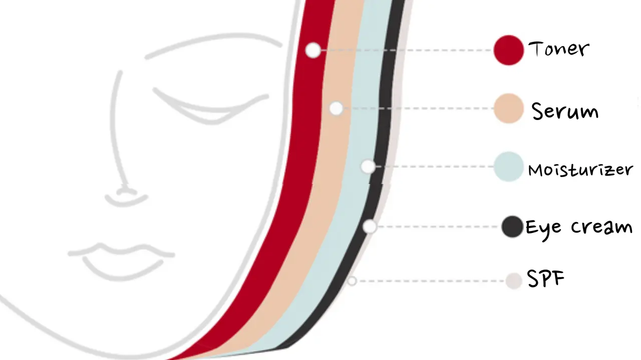 Steps for Face Treatment