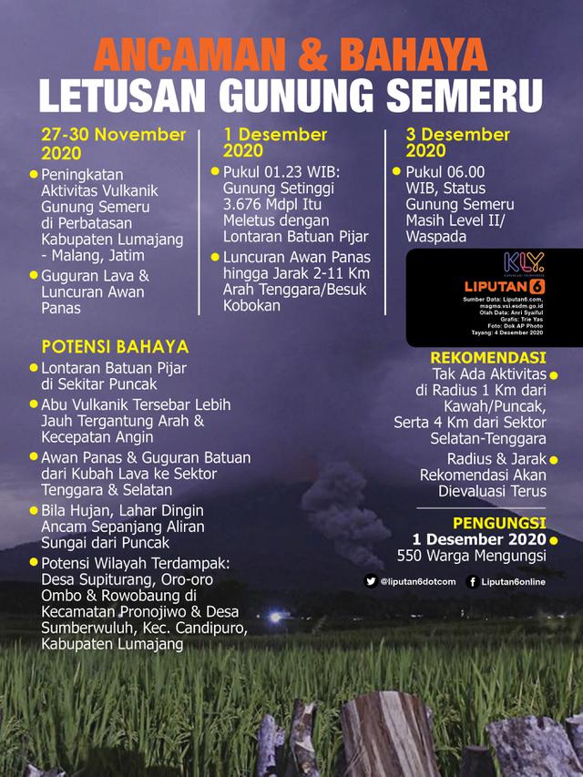 Infografis Ancaman dan Bahaya Letusan Gunung Semeru. (Liputan6.com/Trieyasni)