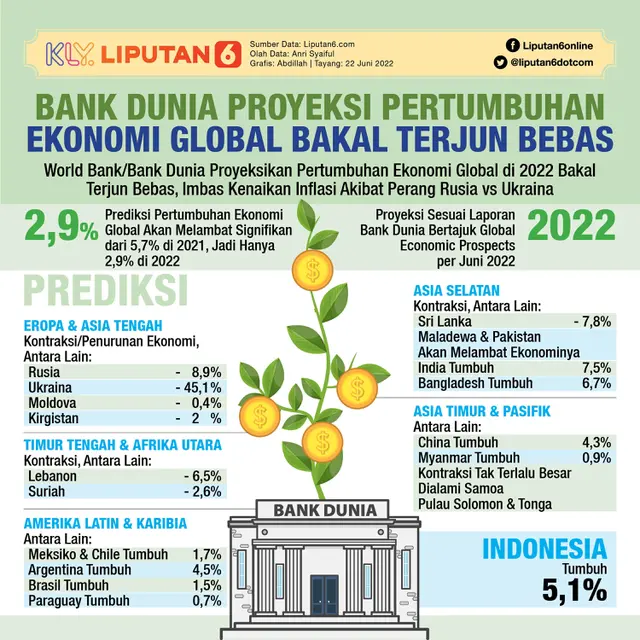Infografis Bank Dunia Proyeksi Pertumbuhan Ekonomi Global Bakal Terjun Bebas. (Liputan6.com/Abdillah)