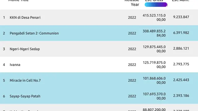 Daftar film Indonesia Terlaris tahun 2022. (Foto: Dok. Twitter @bicaraboxoffice)