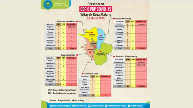 Mahasiswa di Malang Positif Covid-19 Setelah Pulang dari Jakarta