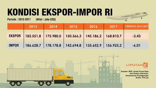 Data Ekspor Impor.