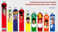 Diagram elektabilitas calon legislatif dari daerah pemilihan Jateng V ( Surakarta, Sukoharjo, Boyolali, Klaten). Foto: liputan6.com