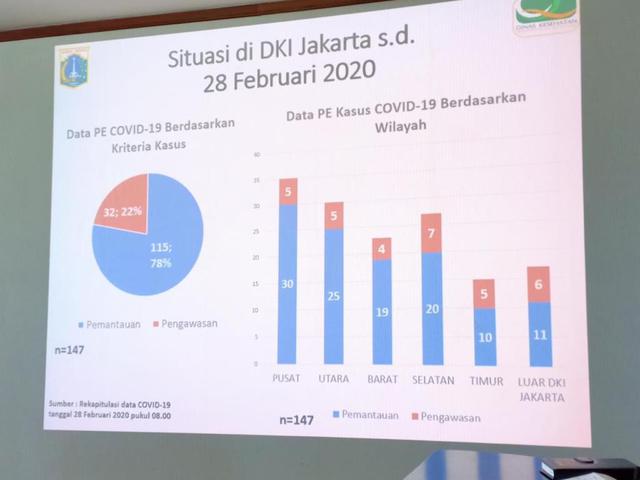 Beredar Slide Pe Corona Di Jakarta Begini Penjelasan Dinkes Dki News Liputan6 Com