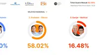 Quick count Indikator Politik perolehan suara Pilpres 2024. (Tangkapan layar)