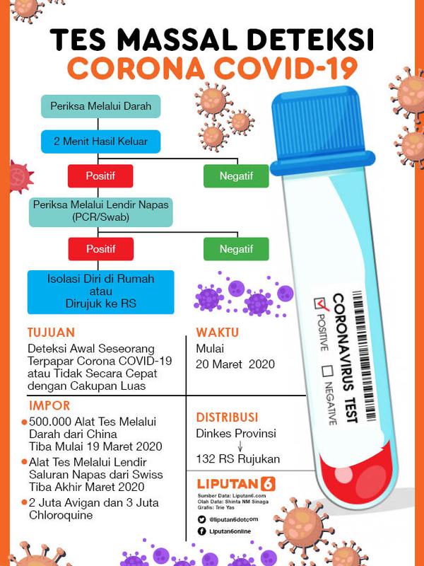 Infografis Tes Massal Deteksi Corona Covid-19 (Liputan6.com/Triyasni)