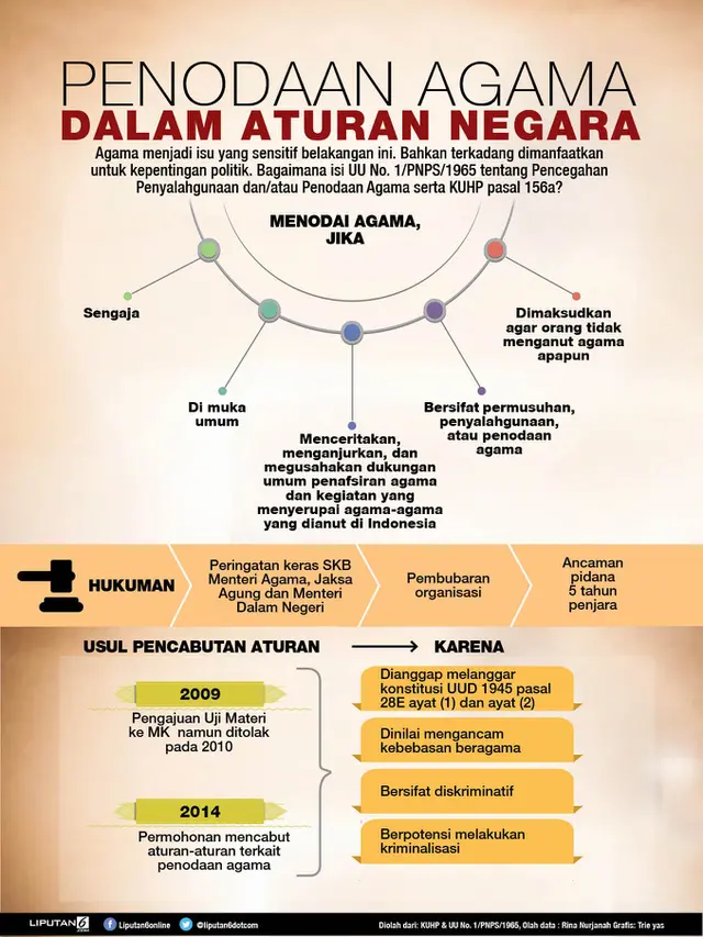 Infografis Penodaan Agama (Liputan6.com/Triyasni)