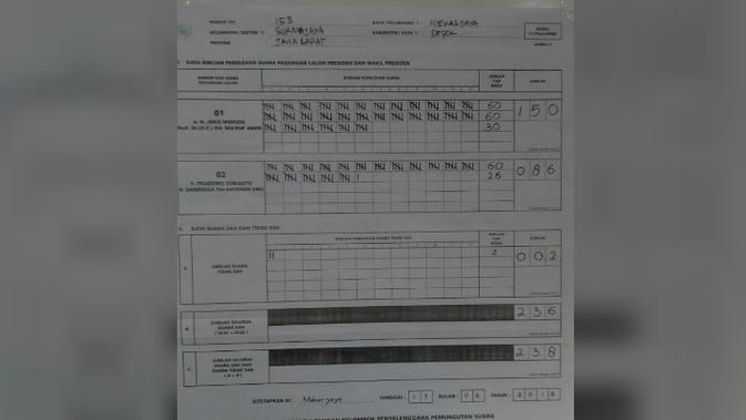 Hasil rekapitulasi yang baru saja diselesaikan, paslon 01 menang dengan perolehan 150 suara. Sedangkan, paslon 02 Prabowo Subianto dan Sandiaga Uno memperoleh 86 suara (Panitia Pemilu TPS 153 Depok)
