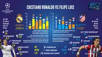 Statistik Cristiano Ronaldo dan Bek Atletico Madrid, Felipe Luis, jelang laga final Liga Champions, di San Siro, Sabtu (28/5/2016). (Labbola). 