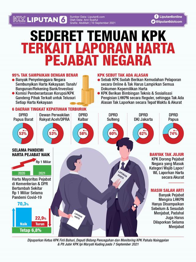 Infografis Sederet Temuan KPK Terkait Laporan Harta Kekayaan Pejabat Negara. (Liputan6.com/Abdillah)