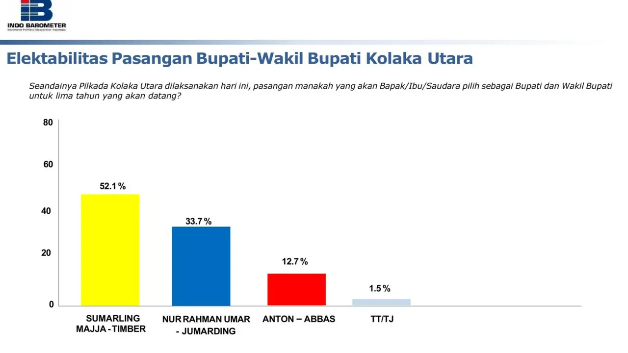 Hasil survei Indo barometer Paslon Bupati di Pilkada 2024 Kolaka Utara 2024.