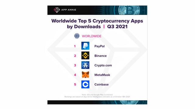 5 Aplikasi Aset Kripto Terbanyak Diunduh di Dunia pada Q3 2021 menurut App Annie