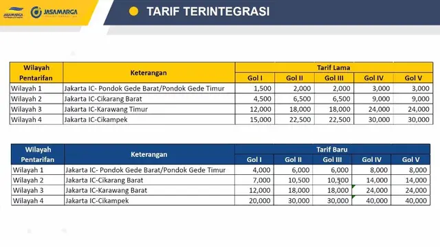 Tarif tol Jakarta-Cikampek akan mengalami penyesuaian dengan beroperasinya tol Jakarta-Cikampek elevated.