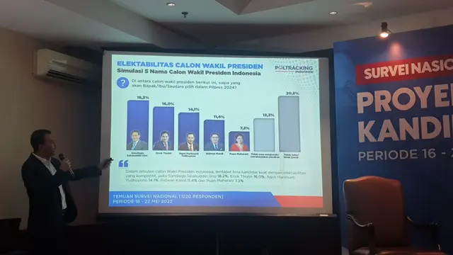 Lembaga Poltracking Indonesia merilis hasil survei kandidat kuat calon wakil presiden (Cawapres) 2024.
