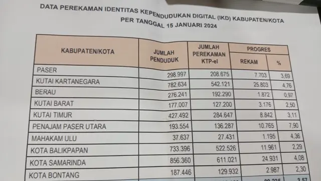 Kepemilikan Identitas Kependudukan Digital di Provinsi Kaltim Mencapai 99 Ribu Pengguna