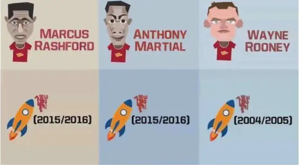 Video motion grafis mengenai data statistik debut Marcus Rashford, Anthony Martial dan Wayne Rooney di Manchester United.