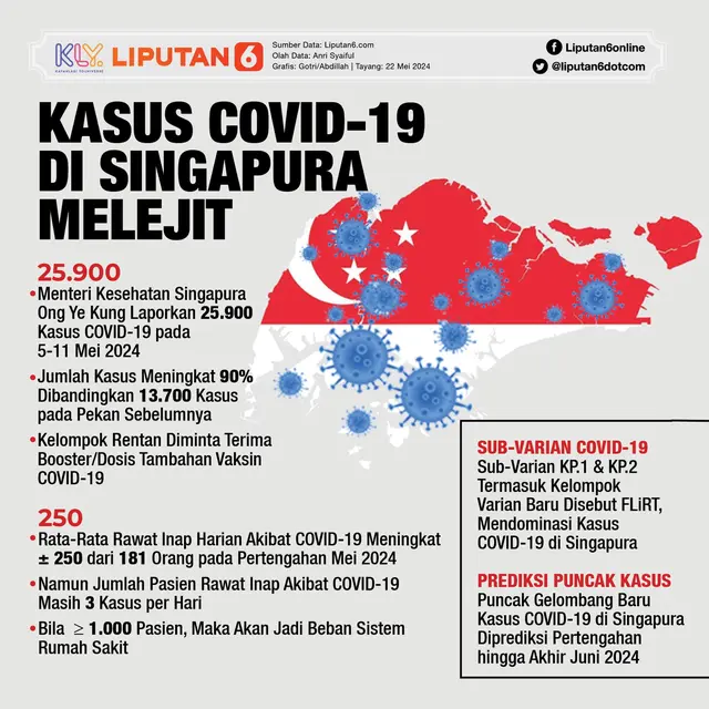 Infografis Kasus COVID-19 di Singapura Melejit. (Liputan6.com/Gotri/Abdillah)