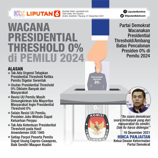 Infografis Wacana Presidential Threshold 0% di Pemilu 2024. (Liputan6.com/Abdillah)