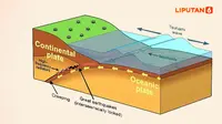 Banner Infografis&nbsp;BMKG Sebut Gempa Megathrust di Indonesia Tinggal Tunggu Waktu.&nbsp;(Desain: Liputan6.com/Gotri/Abdillah)