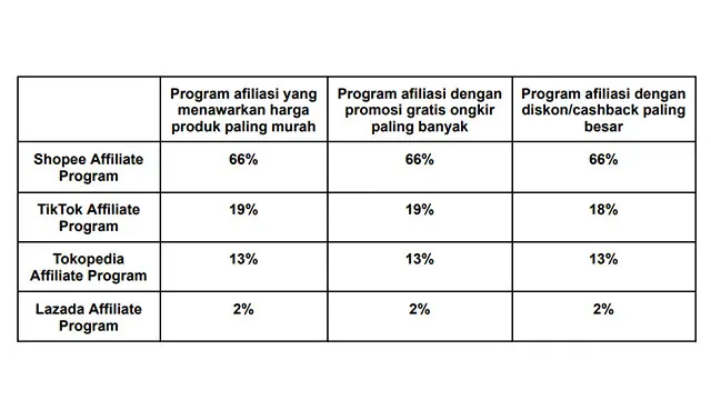Persebaran preferensi pengguna terhadap penawaran program afiliasi