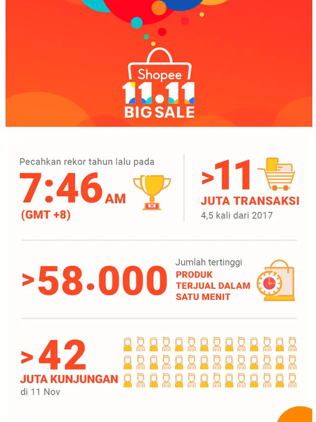 Gebyar Shopee 11.11 Big Sale, Festival Belanja Online yang Sukses Besar