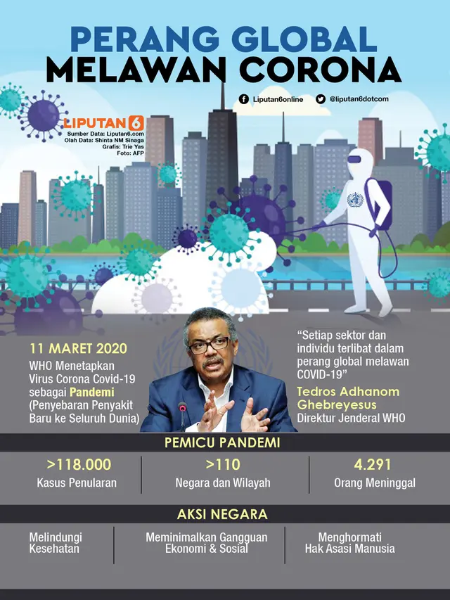 Infografis Perang Global Melawan Corona